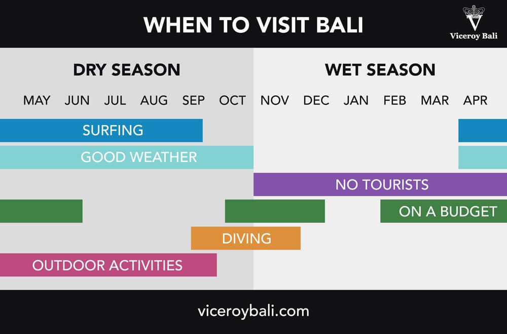 Best Time for Bali
