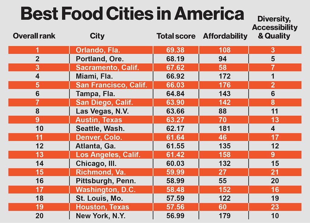 Best City for Food in Usa