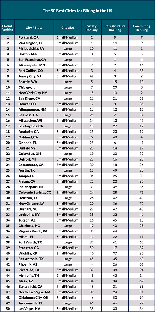Best Cities for Biking Usa