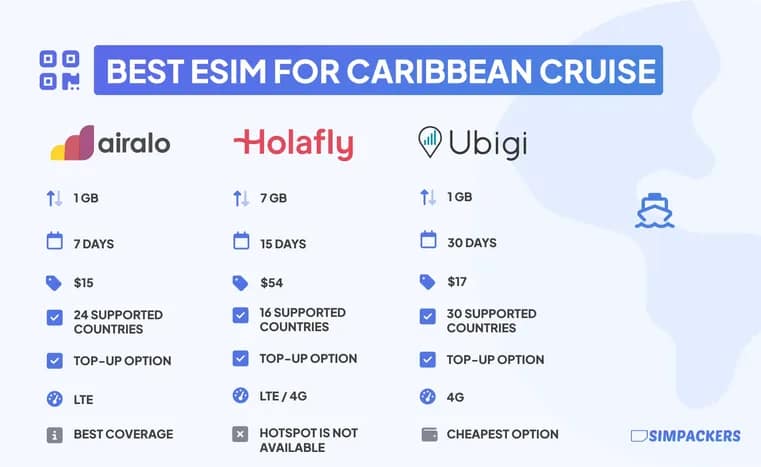 Best Esim for Caribbean Cruise