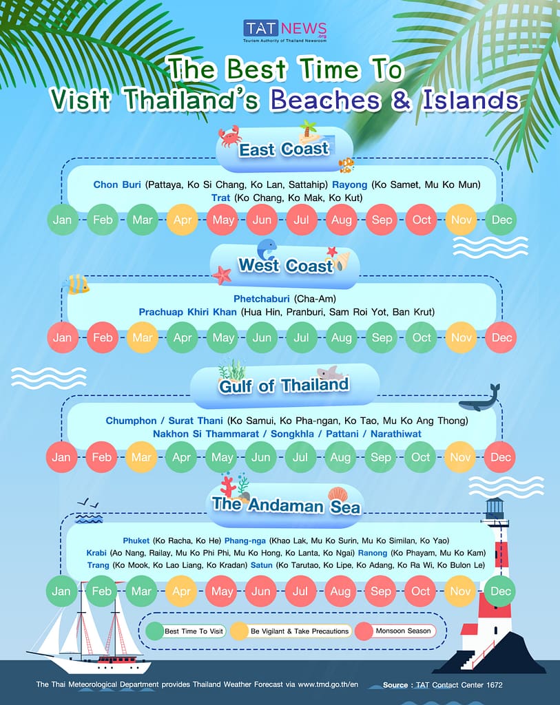 Best Time to Go to Thailand for Good Weather